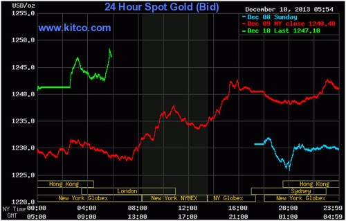 Vàng dò đáy, đô hết sốt ảnh 1 Vàng dò đáy, đô hết sốt ảnh 1